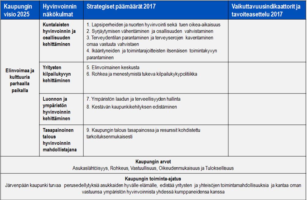 Kaupunkistrategiassa on määritetty toimintaympäristön tärkeimmät muutosvoimat, jotka ovat: