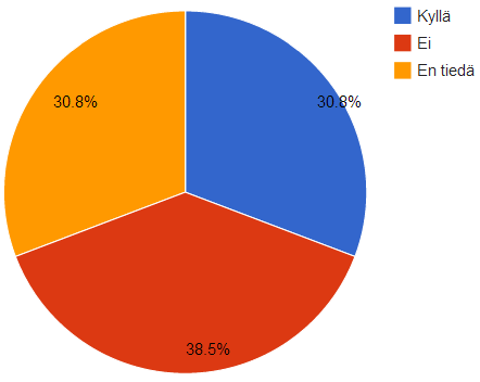 29 n. 80 % eivät suojanneet älypuhelintaan tietoturvaohjelman avulla. Tablettitietokoneissa tulokset jakautuivat tasaisemmin.