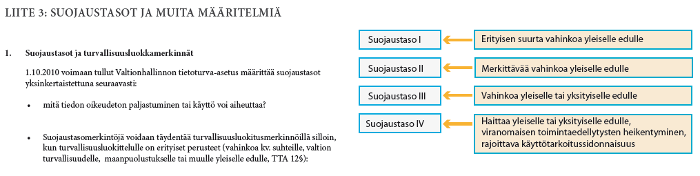 Kuva 2 Tietoaineiston tietoturvallisuusasetuksen mukaiset suojaustasot (lähde; Katakri II [5]) Tietoturvallisuusasetus ei nimenomaisesti määrittele, mitä suojaustasoa asiakas- ja potilastiedon