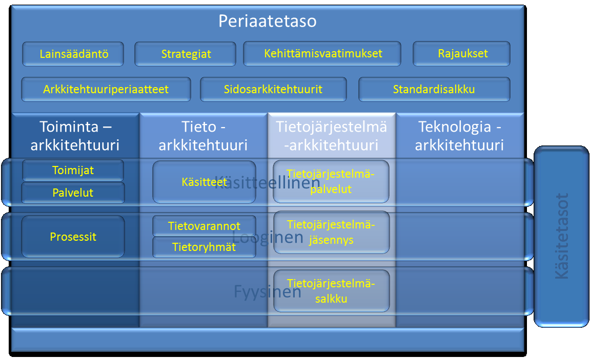 29 Arkkitehtuurin kuvaustaso on jaettu JHS 179 -suosituksen mukaisesti neljään näkökulmaan: toiminta, tieto, tietojärjestelmä ja teknologia.