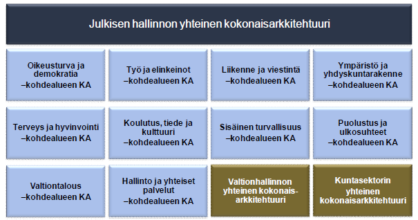 46 Kuntaorganisaatiot ja valtionhallinnon organisaatiot joutuvat huomioimaan omassa arkkitehtuurityössään JHKA:n, sektorikohtaisen arkkitehtuurin ja kohdealuearkkitehtuurit.