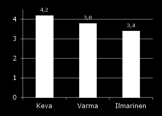 Keva työeläkekentässä Maksutulo 2010 (arvio) (mrd. ) Käsittelyajat 31.12.2010 (pvä) Ero koko yksityiseen sektoriin Lähde: Eläketurvakeskus Keva Yks.