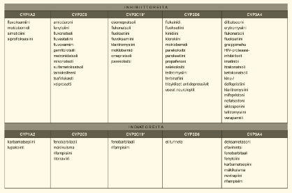 Taulukko 1. Tärkeimpien sytokromi P-450 entsyymien merkitys lääkemetaboliassa.