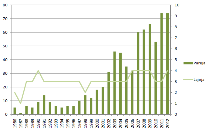 Kuva 4.33. Sukeltajasorsien ja nokikanan parimäärät Vanhankaupunginlahdella 1986 2012. Sukeltajasorsissa ovat mukana punasotka, tukkasotka ja telkkä (Mikkola-Roos ym. 2013).