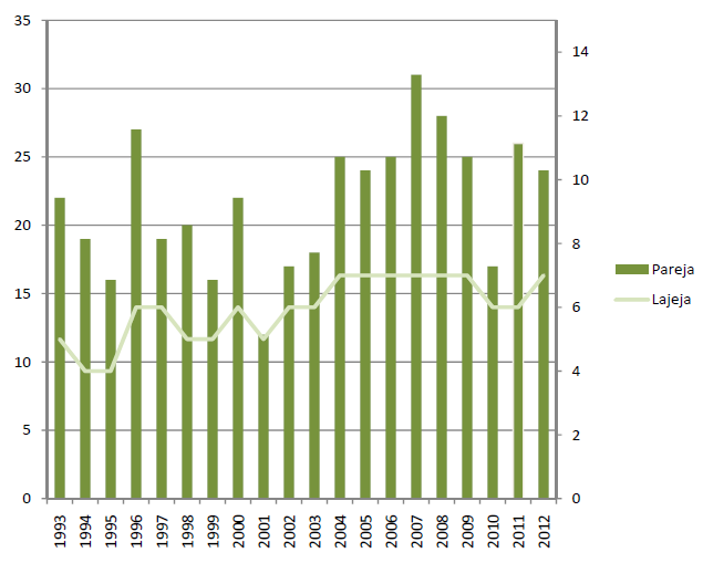 Kuva 4.34. Kahlaajien parimäärät Vanhankaupunginlahdella 1993 2012. Arabianranta ei ole mukana vertailussa (Mikkola-Roos ym. 2013). Kuva 4-35.