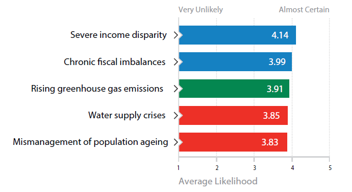 Lähitulevaisuuden (2013-2023) riskit ja niiden todennäköisyys Vakavat tuloerot Jatkuva talouden epätasapaino Lisääntyvät hiilidioksidipäästöt Vesivaroihin liittyvät kriisit