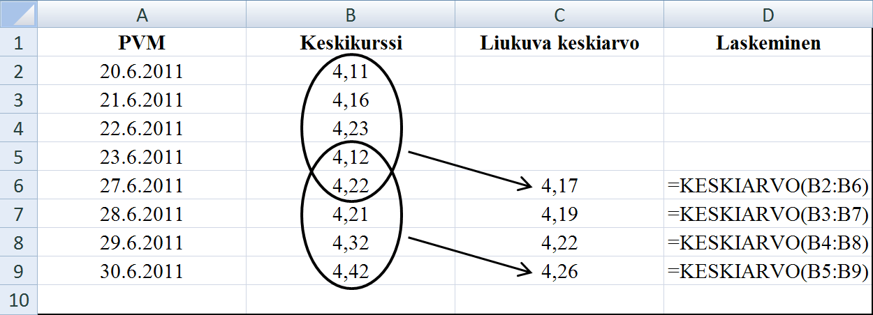 19 4.2 Tutkimusmenetelmä: Liukuvat keskiarvot Kaikille teknisen analyysin menetelmille on yhteistä se, että ne pyrkivät tavalla tai toisella ennustamaan, jatkuuko osamarkkinoilla vallitseva trendi