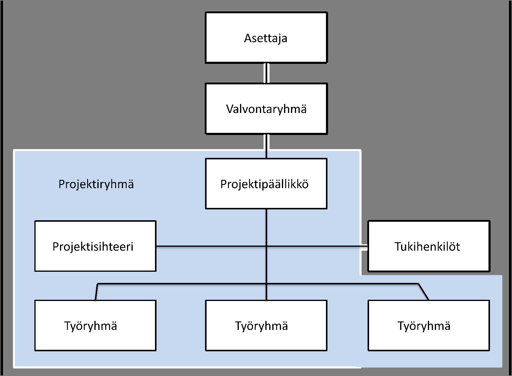 Kuva 3. Projektiorganisaatio (Pelin 1995, s.56).