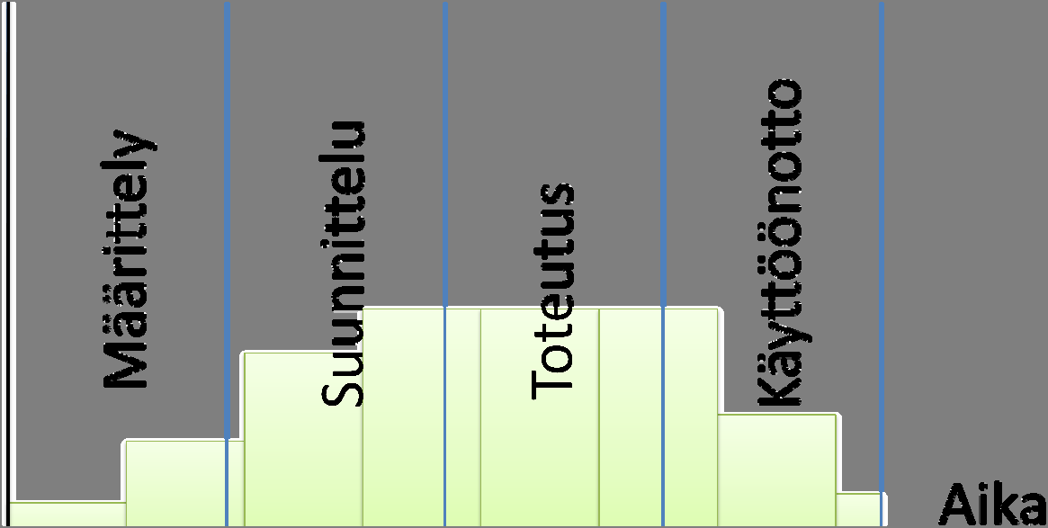 olisi sujuvaa, projektipäällikön täytyy varmistaa että jokaisen projektiryhmäläisen vastuualueet, toimivallat selkeästi määriteltyjä (Young 1998, s. 59).