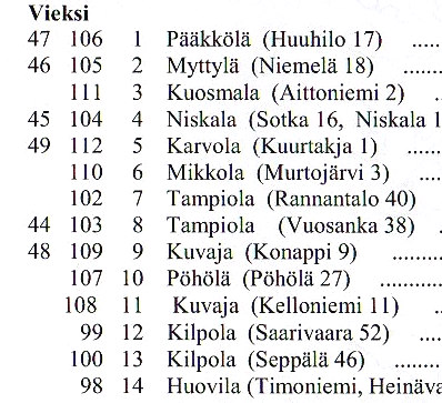 kartan kuvaamille alueille. Vuoden 1912 kartassa näkyy ainakin Vuosanka ja Hassila (toinen Hassila on Ala-Vieksissä).