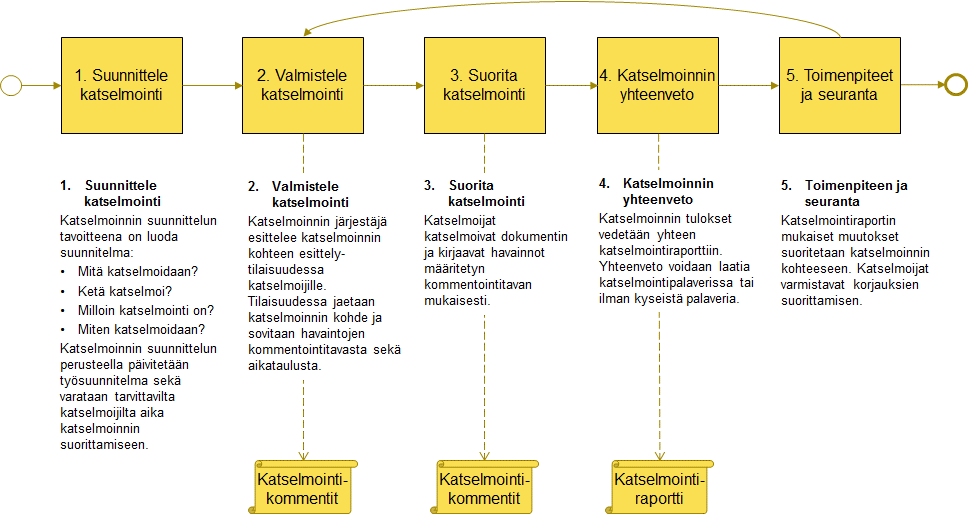 Vaatimus: Järjestelmätoimittajan tulee viestiä kaikista projektin kannalta tärkeistä asioista läpinäkyvästi ja säännöllisesti käyttäen yhteisesti sovittuja viestinnän työkaluja ja kanavia.