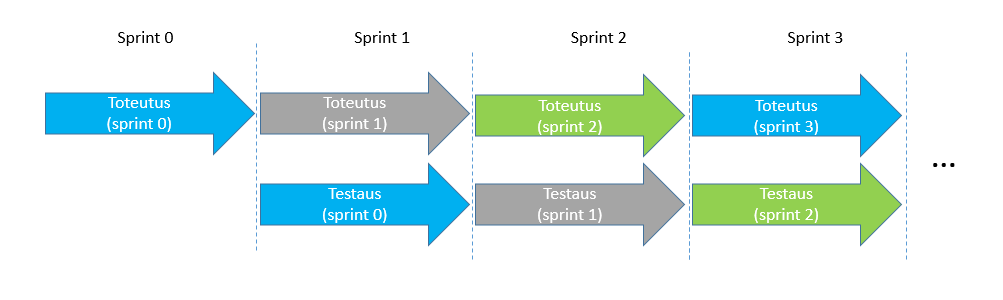 Kuva 11 Testauksen V-malli (periaatekuva) Kuva 12 Iteratiivinen testaus (periaatekuva) 5.2 Testauksen tasot Tässä luvussa kuvataan eri testaustasojen sisältöä.