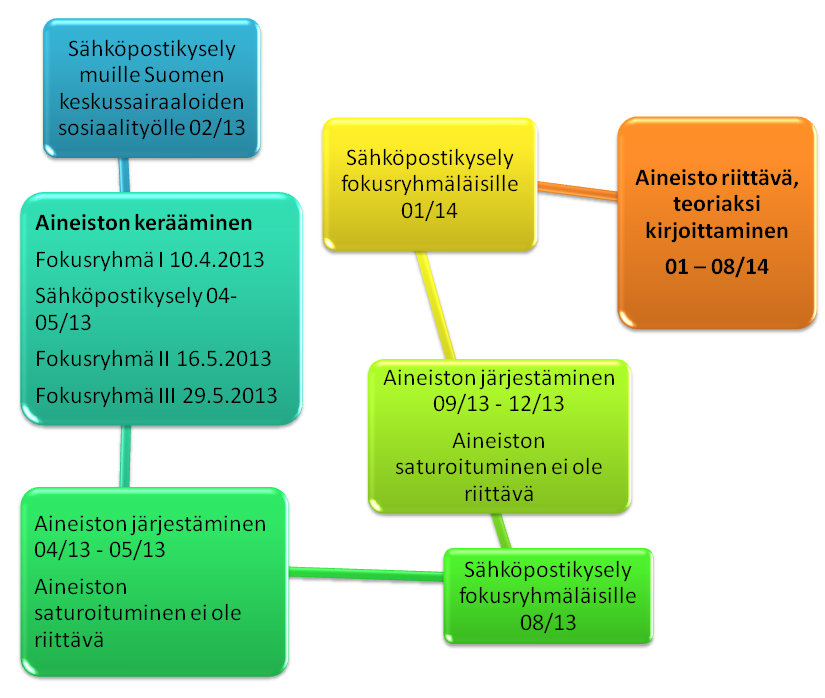 49 KUVIO 5: Tutkimusprosessin kulku Käytin muiden Suomen keskussairaaloiden sosiaalityöltä saamiani vastauksia hyödyksi suunnitellessani fokusryhmätapaamisten sisältöä.