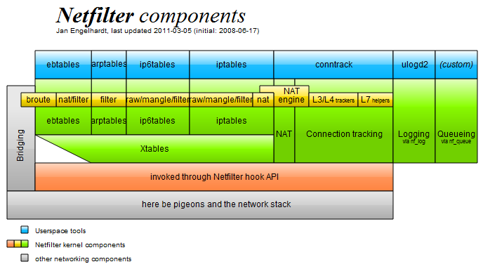 2(8) Iptables Iptables on kättäjätilan sovellus, jota käytetään linuxytimen (linux kernel) palomuurin hallintaan.