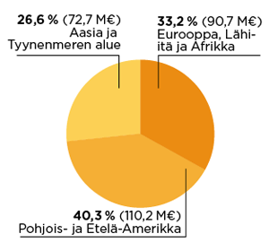 ponnistuksensa tiettyihin valitsmiinsa kasvumarkkinoihin kuten life science, energia ja tiesää, samalla aktiivisesti varmistaen vahvan asemansa kypsillä markkinoilla.