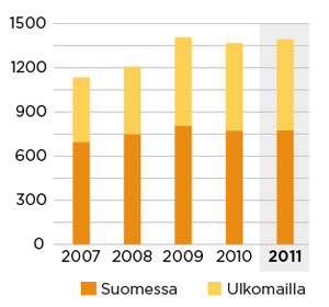 A-osakkeen kurssikehitys ( ) A-osakkeen kuukausivaihto (1000 kpl) Henkilöstö 31.12.