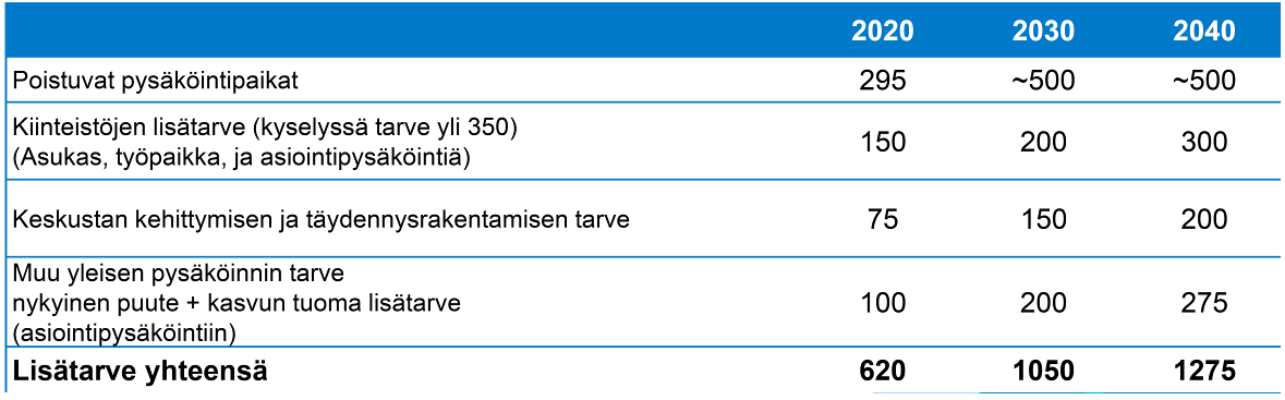 11 Keskustan pysäköintitarvetta selvitettäessä on huomioitu myös poistuvat yleiset pysäköintipaikat, yhteensä 787 ap: Linnan alueelta -88 ap Paasikiventien pohjoispuolelta -109 ap torin reunoilta -54