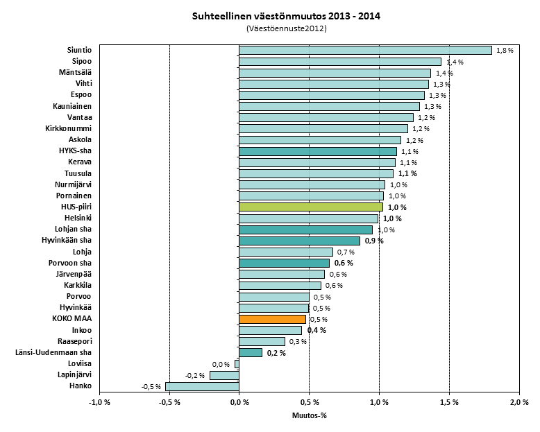 Yleisperustelut Kolmen suurimman jäsenkunnan, Helsingin, Espoon ja Vantaan, osuus jäsenkuntien väestöstä 31.12.2012 oli 68,2 % (1 066 104 asukasta).
