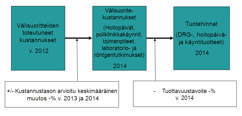 Tuotteistus, hinnoittelu ja laskutus yleisperustelut Valtuusto päätti 13.12.2012 palveluiden tuotteistuksen ja hinnoittelun periaatteista vuodelle 2013.