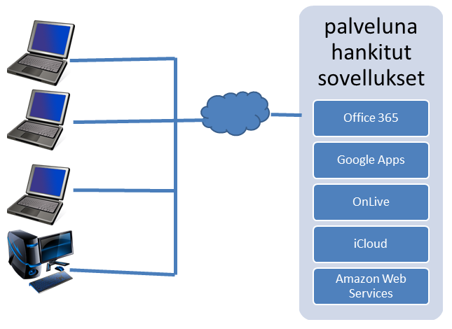 Kuva 3: Software as a Service-tyyppisen pilvipalvelun rakenne. 5.4 Julkinen pilvipalvelu Julkinen pilvipalvelu (Public cloud) on Internet-yhteyden kautta käytettävä pilvipalvelukoneisto.