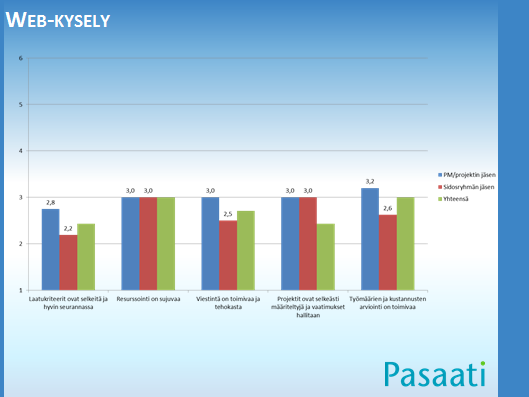 Oheisessa kuviossa kolme (Kuvio 3, 13) esitetään tulos Projektien resursointi on sujuvaa ja muut verkkokyselyn tulokset tiivistetysti projektityön laadun osalta.