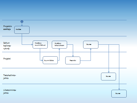 Projektiehdotuksen alustava prosessi on kuvattu seuraavassa kuvassa. Prosessi tuottaa informaatiota sekä liiketoiminta- että tietohallintojohdolle. (Kuva 1, 23).
