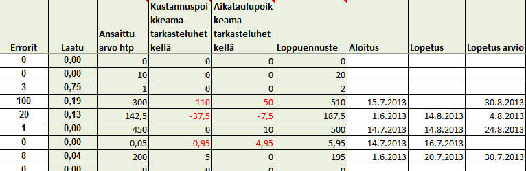 Projektisalkunhallinta esimerkki 13 Viestintäprosessi Sidosryhmien tunnistaminen Sidosryhmien sitouttaminen