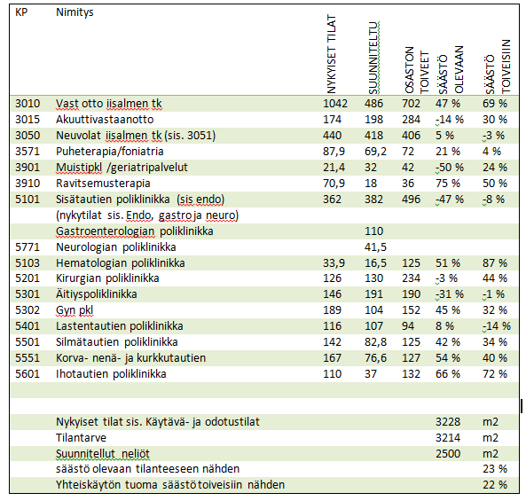 Tarveselvitysvaiheessa tehty toiminnallinen ratkaisu vahvistunut parhaaksi - erikoissairaanhoidon poliklinikkatoimintojen sijoittuminen perusterveydenhuollon vastaanottotoimintojen yhteyteen, 2015