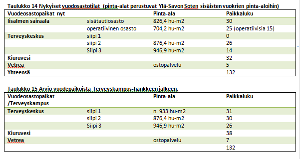 Terveyskeskus Vuodeosastojen osalta saavutetaan n- 18% tilansäästö nykyiseen tilanteeseen nähden. Terveyskeskuksen 2.