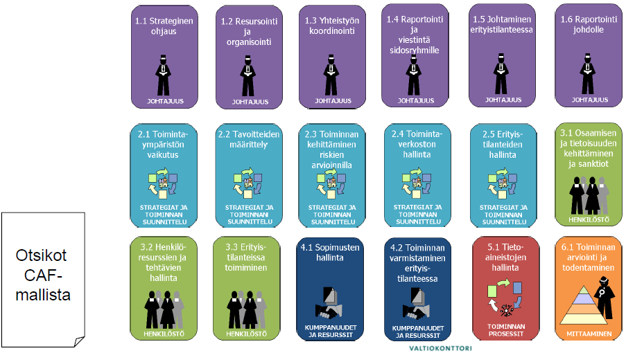 Vaatimukset organisaation tietoturvallisuuden hallinnalle CAF = Common Assessment Framework, julkisen sektorin