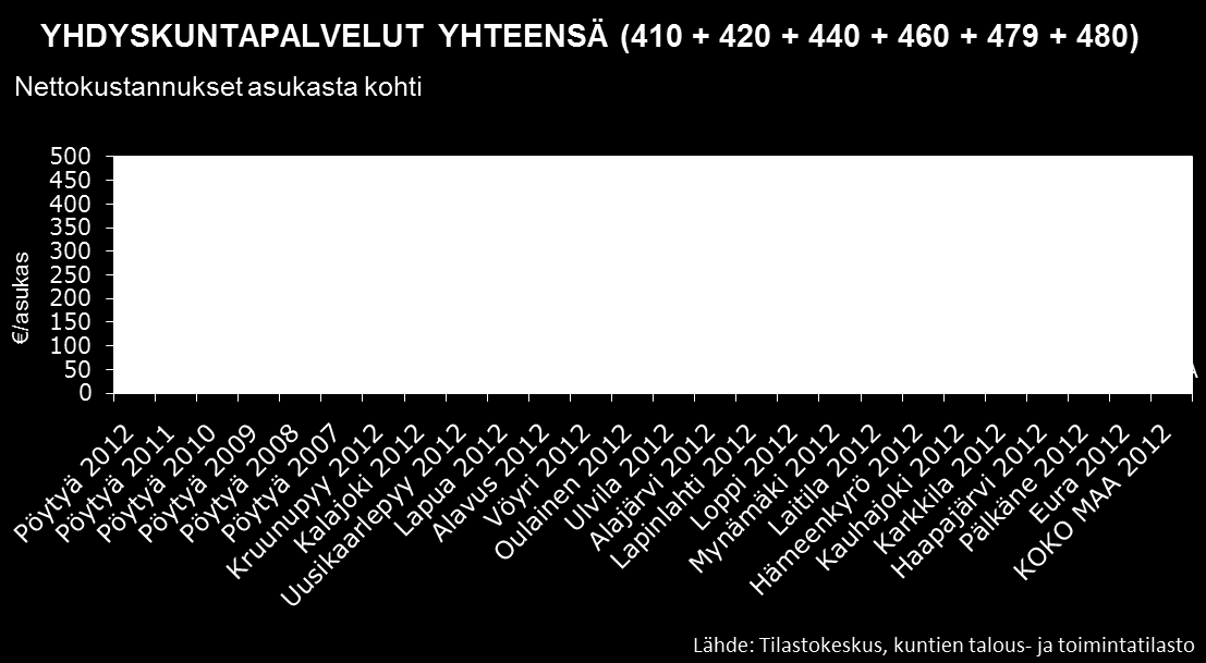 FCG KONSULTOINTI OY Selvitys 10 (29) Yhdyskuntapalvelut yhteensä sisältävät seuraavat osakokonaisuudet: yhdyskuntasuunnittelu (410), johon sisältyvät yhdyskuntien kehittämiseen liittyvä