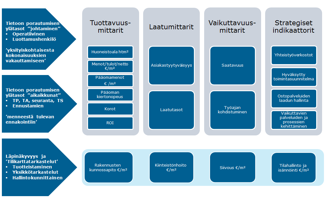 FCG KONSULTOINTI OY Selvitys 19 (29) palvelukuvaukset ja laatutasot antavat työkalun peruspalveluille palvelujen tilaamiselle.