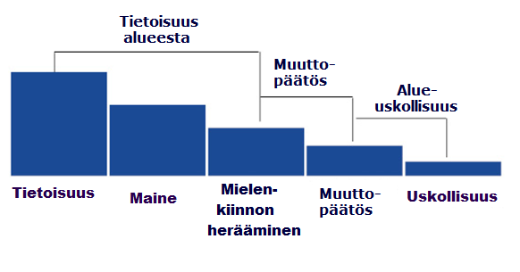 ALUEEN IMAGON JA VETOVOIMAISUUDEN RAKENTUMINEN Erityisesti alueen imagon