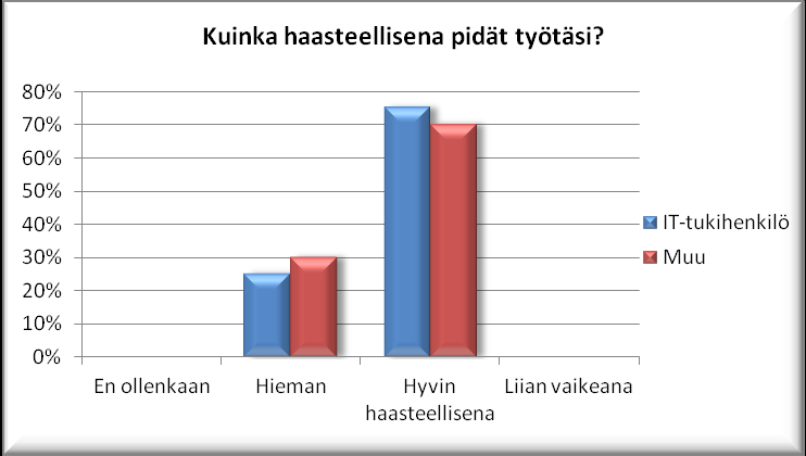 Vaikka IT-tukihenkilöiltä kuluu päivittäisten rutiinien suorittamiseen aikaa kolme tuntia tai enemmän eli melkein puolet työpäivän työajasta, ei heistä kukaan koe, että ne työllistäisivät heitä