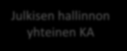 Julkisen hallinnon yhteinen KA Terveys- ja hyvinvointi kohdealueen KA Sosiaali- ja terveydenhuollon KA