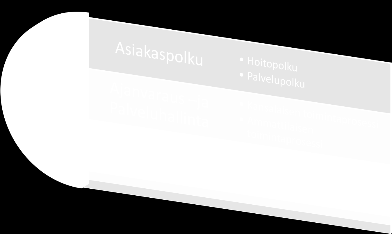 Ratkaisut Palvelut Asiakaspolku Hyvinvointipalvelut Oire/Tapahtuma/ Havainto Ulkoiset tietämyspalvelut Palvelutarpeen arviointi Hoitosuhde alkaa Vastaanotto