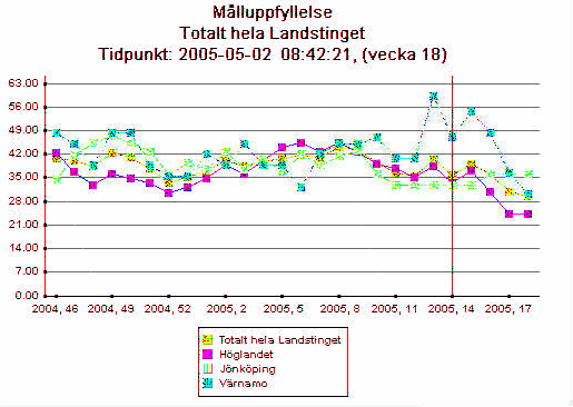 Maakäräjäjärjestelmän mittarit - tulokset toukokuu 25: Vakavat lääkehaittatapahtumat (ADE) otilastyytyväisyys 12,5 12 11,5 11 1,5 1 9,5 9 8,5 8 7,5 7 6,5 6 5,5 5 4,5 4 3,5 3 2,5 2 1,5 1,5 Jönköpingin