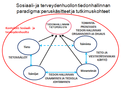 31 6 TUTKIMUSAINEISTO JA MENETELMÄT Tutkimuksen liittyminen tiedonhallinnan tutkimuksen paradigmaan Sosiaali- ja terveydenhuollon tiedonhallinnan paradigman mukaisesti (Kuvio 3) tiedonhallinnan