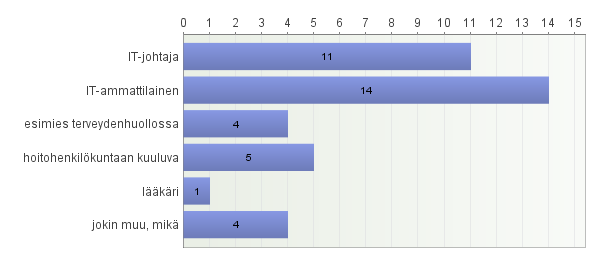 41 nööri, konsultti, asiakaspalvelupäällikkö tai projektikoordinaattori. Tässä kysymyksessä sai myös valita useamman vaihtoehdon tarpeen mukaan. KUVIO 4.