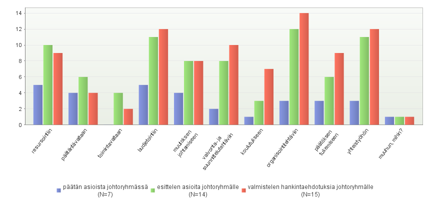 64 3.(kysymys 18): Asema organisaatiossa 16 vastaajan asemana organisaatiossa on valmistella hankintaehdotuksia johtoryhmälle, 15 esittelee asioita johtoryhmälle ja seitsemän päättää asioista