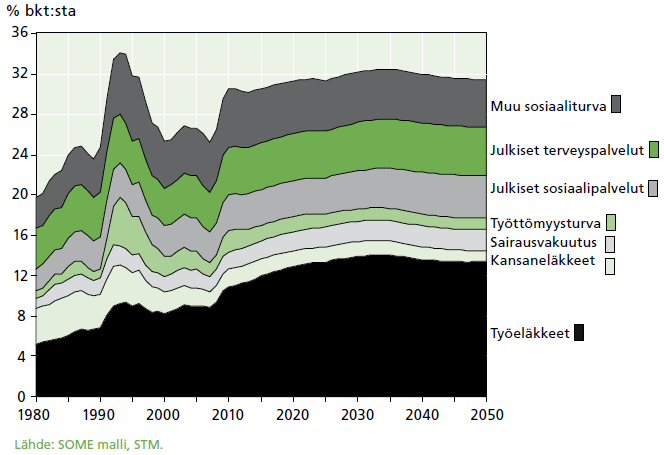 Sosiaali- ja terveysmenojen kehitys pitkällä aikavälillä, %