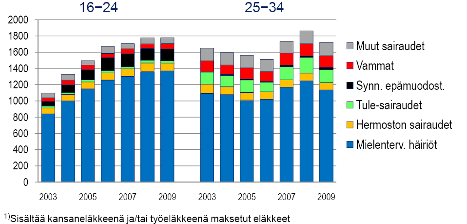 Vuosina 2003-2009 työkyvyttömyyseläkkeelle (1) siirtyneiden nuorten lukumäärät