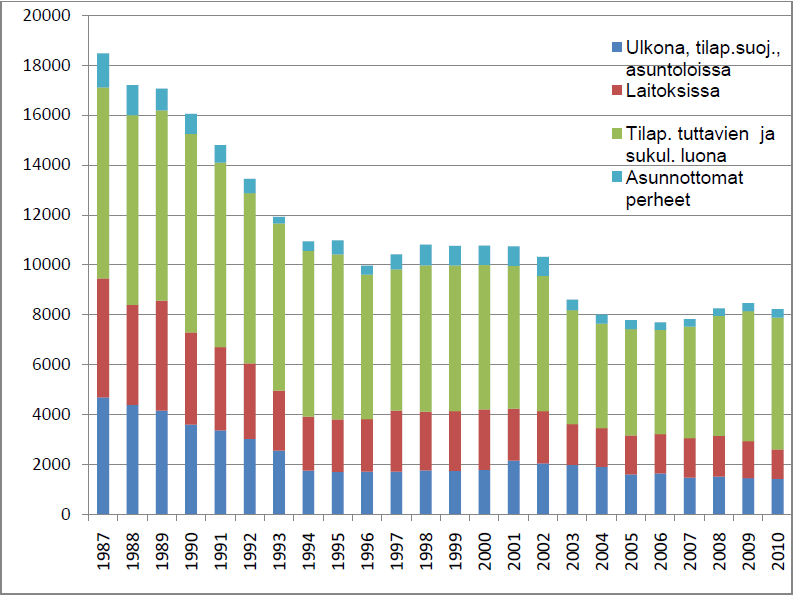 6 luona asuvat, erilaisissa laitoksissa asuvat sekä vapautuvat vangit. Alla tilasto asunnottomien määrästä vuosilta 1987-2010. Taulukko 1. Asunnottomien määrä vuosina 1987 2010 (Ara 2011: 3).