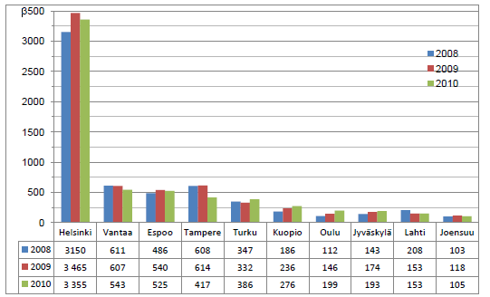 8 Taulukko 2. Aiesopimuskaupunkien asunnottomuusluvut vuosilta 2008 2010 (Ara 2011: 6). Yhteensä näissä kunnissa oli noin 80 % koko maan yksinäisistä asunnottomista.