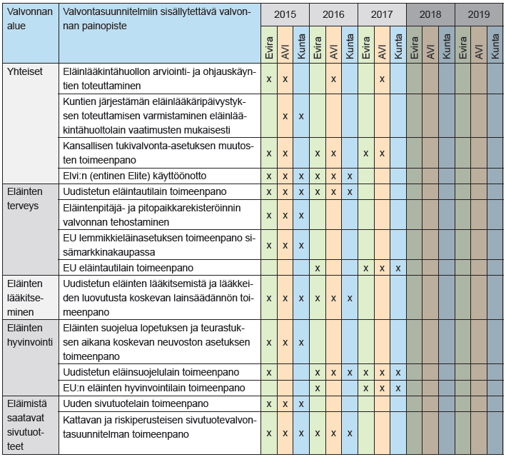 Eläinlääkintähuollon painopistealueet 2015 ja