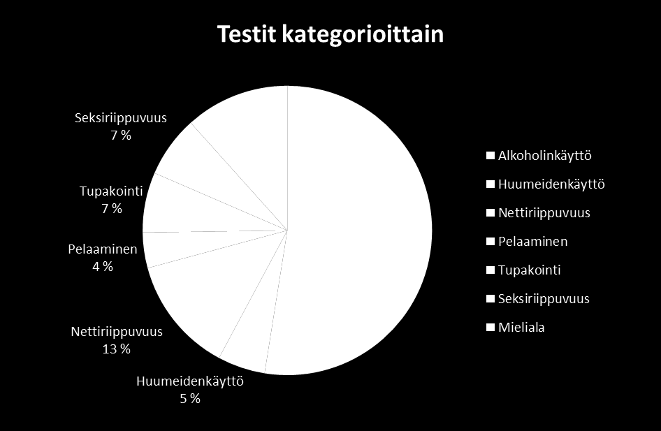 PÄLY-luento, torstaikoulutus 13.3.2014 Juomatapatesti ja Seksiriippuvuustesti on julkaistu myös Iltalehdessä, mutta niiden volyymi ei mukana tässä graafissa. 2. Päihdelinkki V.