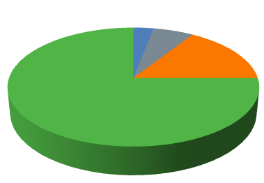 TULOSYKSIKÖT Yhteenveto 1-9/2012 Liikevaihto 1 166,0 m ; +19,7 % EBIT 303,3 m ; +16,2 % 3 % (4 %) 6 % (8 %) 16 % (17 %) 350,00 300,00 EBIT Bridge by Profit Centers 250,00 200,00 150,00 100,00 50,00