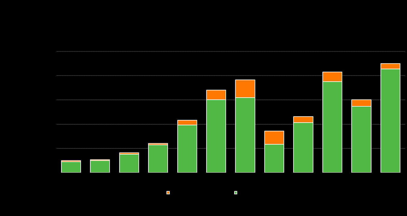 VENÄJÄ & IVY Voimakas myynnin kasvu Myynti Venäjällä 1-9/2012 kasvoi 55,8 % ja oli 427,3 m (274,3 m ) - Talouden tila oli hyvä ja uusien autojen myynnin kasvu jatkui - Nokian