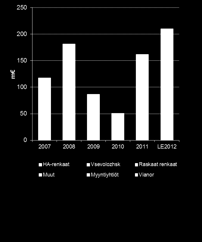 NOKIAN RENKAAT NÄKYMÄT ETEENPÄIN Merkittävät investoinnit 2012 vahvan ja kannattavan kasvun varmistamiseksi Investoinnit 1-9/2012 168,5 m (108,2 m ) Venäjä Kapasiteetin lisäys ja investoinnit 11