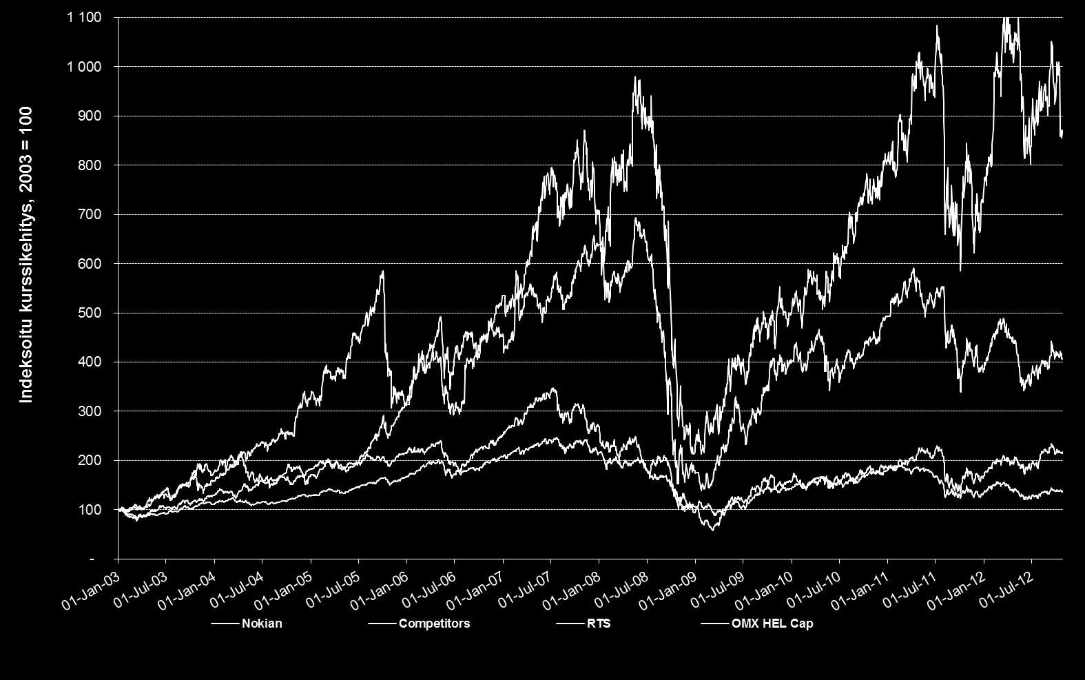 LIITE Osakekurssin vertailu indekseihin 1/2003-10/2012 Nokian Renkaat, +771 % RTS, +306 % Kilpailijat, +117 % 1) OMX Hel Cap, +36 % Lähde: Reuters, 26.10.2012. 1) Kilpailijat koostuu Nokian Renkaiden pääkilpailijoiden hintakehitysten keskiarvosta.